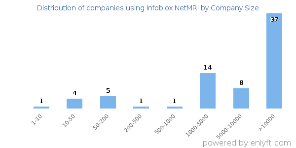Companies using Infoblox NetMRI, by size (number of employees)