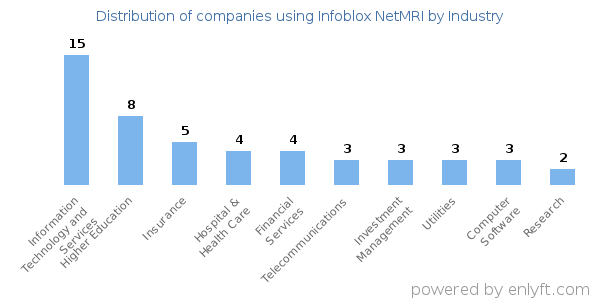 Companies using Infoblox NetMRI - Distribution by industry