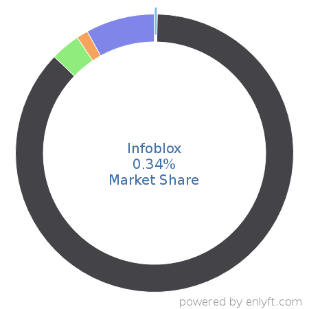 Infoblox market share in Network Management is about 3.62%