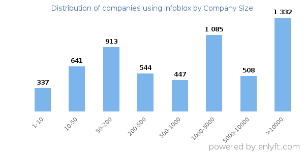 Companies using Infoblox, by size (number of employees)
