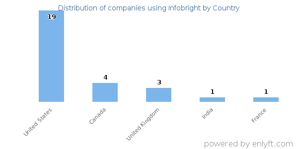 Infobright customers by country