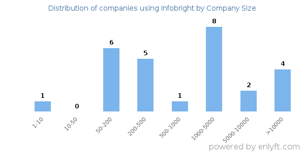 Companies using Infobright, by size (number of employees)