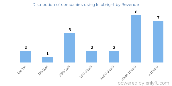 Infobright clients - distribution by company revenue
