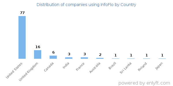 InfoFlo customers by country