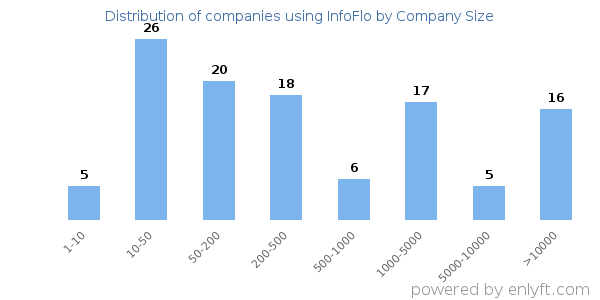Companies using InfoFlo, by size (number of employees)