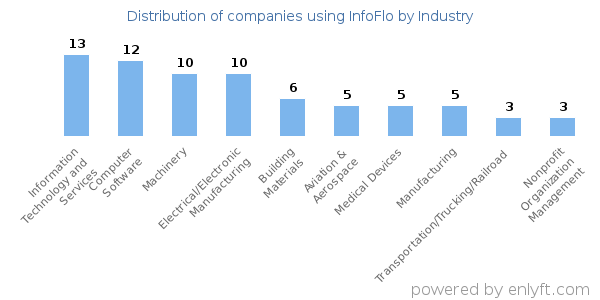 Companies using InfoFlo - Distribution by industry