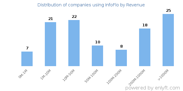 InfoFlo clients - distribution by company revenue
