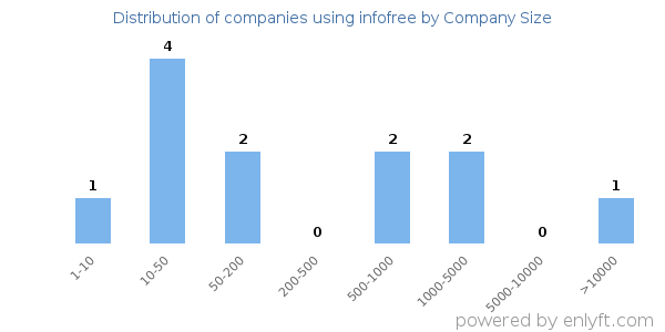 Companies using infofree, by size (number of employees)