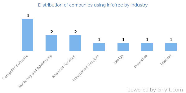 Companies using infofree - Distribution by industry