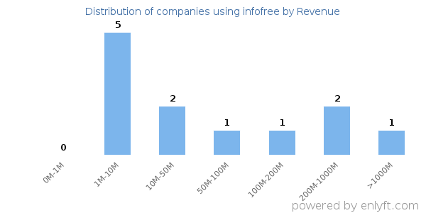 infofree clients - distribution by company revenue