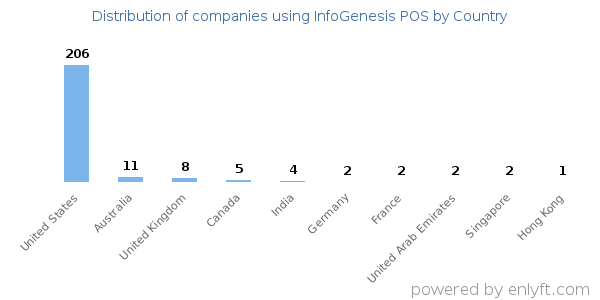 InfoGenesis POS customers by country