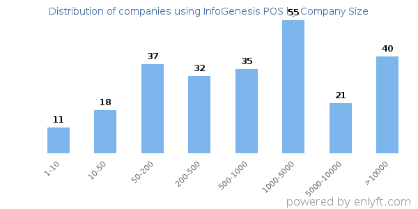 Companies using InfoGenesis POS, by size (number of employees)