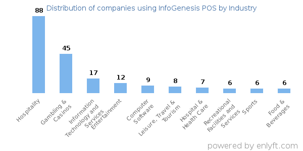 Companies using InfoGenesis POS - Distribution by industry