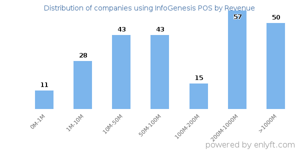 InfoGenesis POS clients - distribution by company revenue