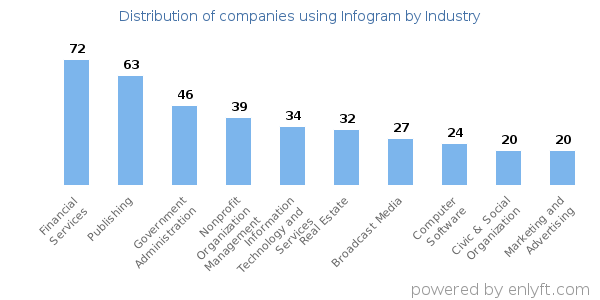 Companies using Infogram - Distribution by industry