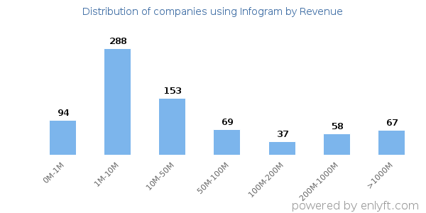 Infogram clients - distribution by company revenue