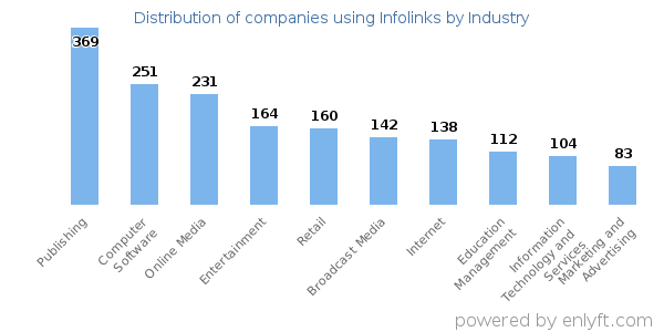 Companies using Infolinks - Distribution by industry