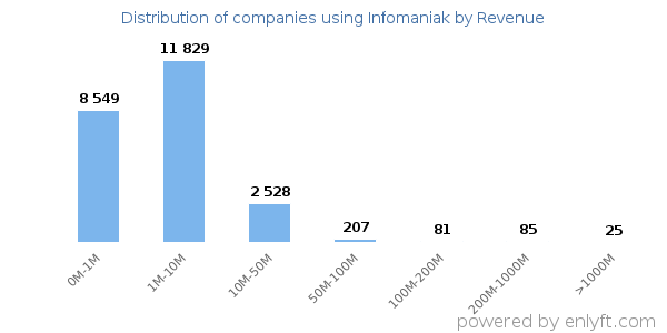 Infomaniak clients - distribution by company revenue