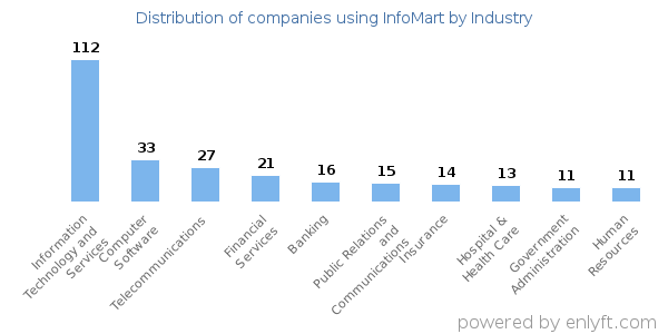 Companies using InfoMart - Distribution by industry