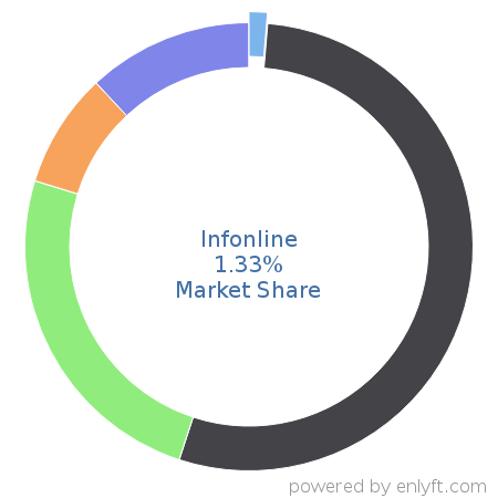 Infonline market share in Ad Networks is about 1.33%