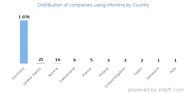 Infonline customers by country