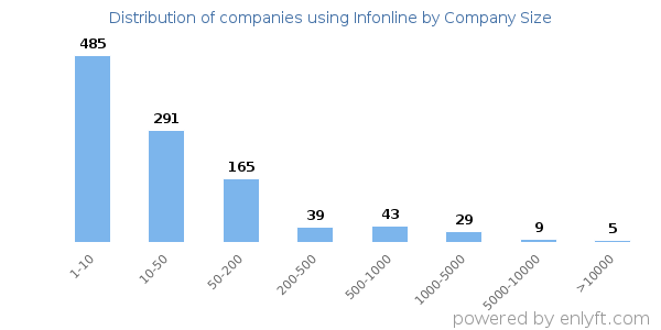 Companies using Infonline, by size (number of employees)