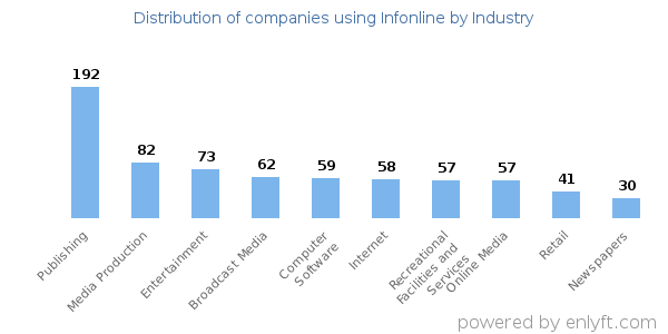 Companies using Infonline - Distribution by industry