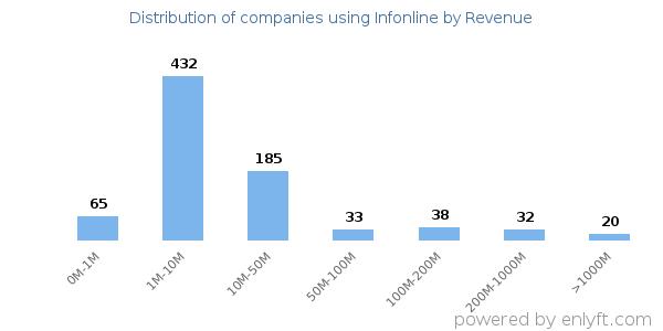 Infonline clients - distribution by company revenue