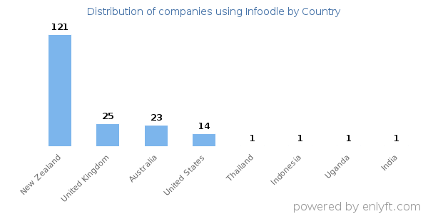 Infoodle customers by country