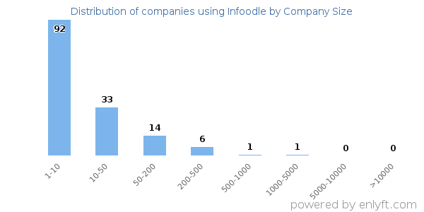 Companies using Infoodle, by size (number of employees)