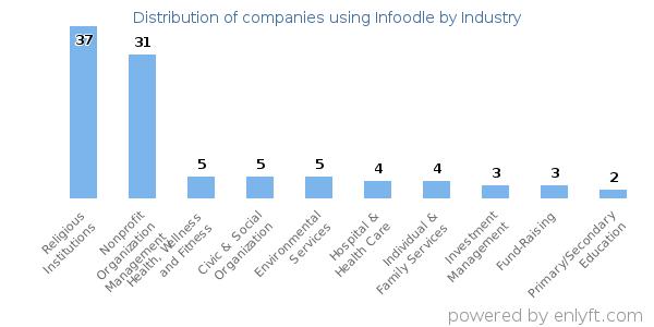 Companies using Infoodle - Distribution by industry