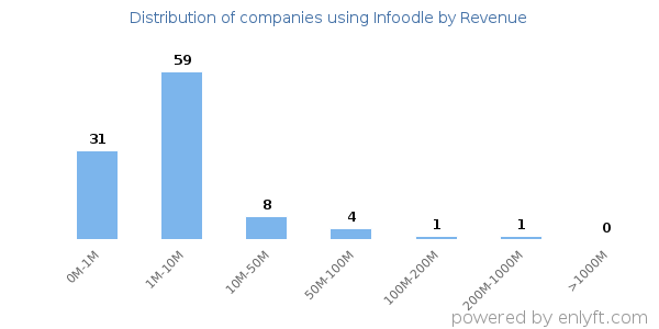 Infoodle clients - distribution by company revenue