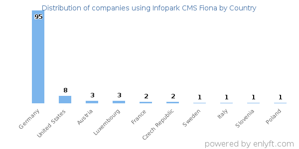 Infopark CMS Fiona customers by country
