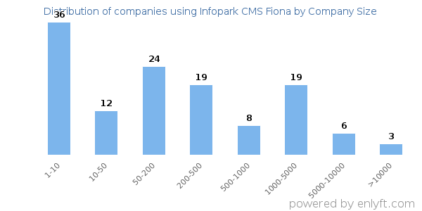 Companies using Infopark CMS Fiona, by size (number of employees)