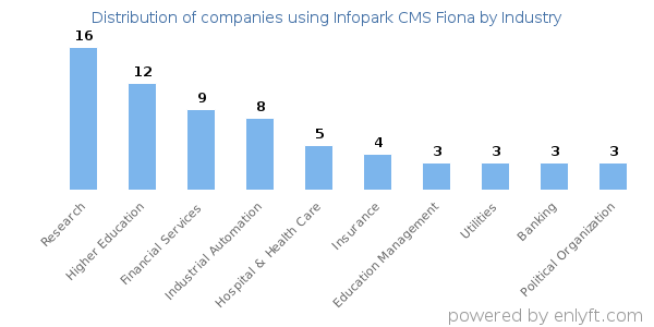 Companies using Infopark CMS Fiona - Distribution by industry