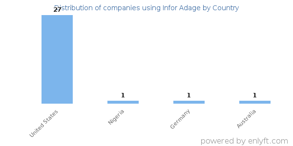 Infor Adage customers by country