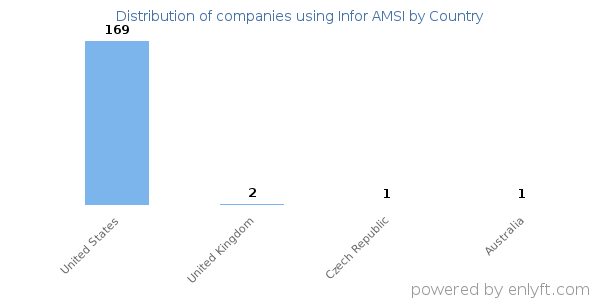 Infor AMSI customers by country