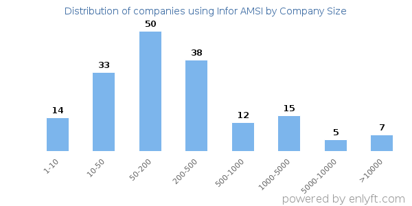 Companies using Infor AMSI, by size (number of employees)