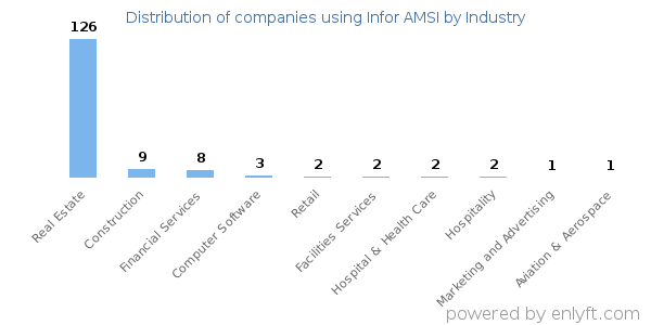 Companies using Infor AMSI - Distribution by industry