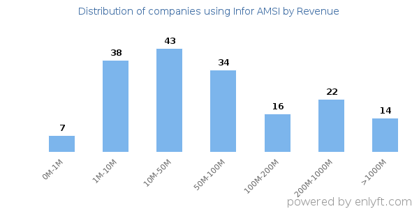 Infor AMSI clients - distribution by company revenue