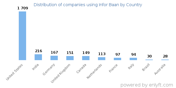 Infor Baan customers by country