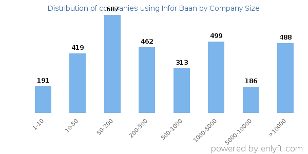 Companies using Infor Baan, by size (number of employees)