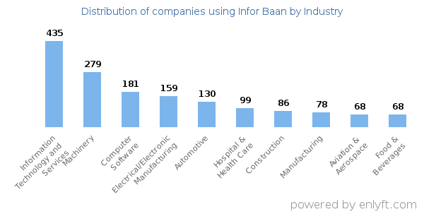 Companies using Infor Baan - Distribution by industry