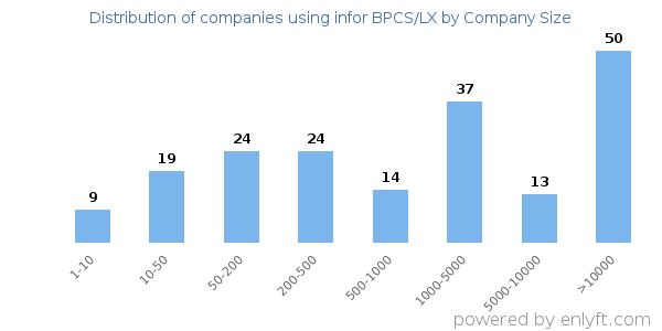 Companies using infor BPCS/LX, by size (number of employees)