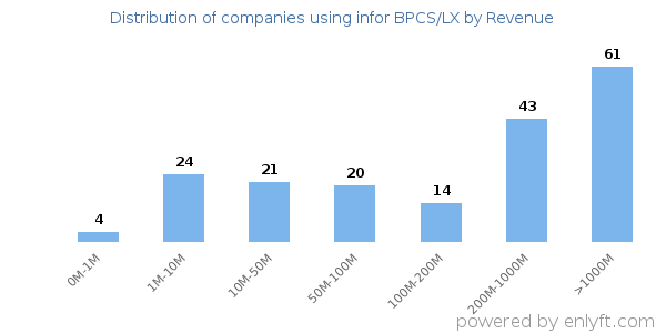 infor BPCS/LX clients - distribution by company revenue