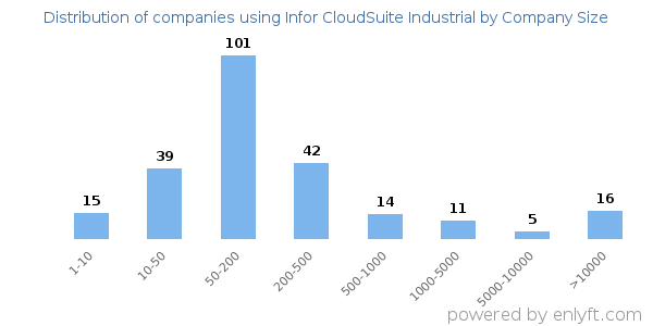 Companies using Infor CloudSuite Industrial, by size (number of employees)