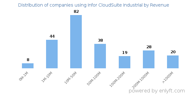 Infor CloudSuite Industrial clients - distribution by company revenue