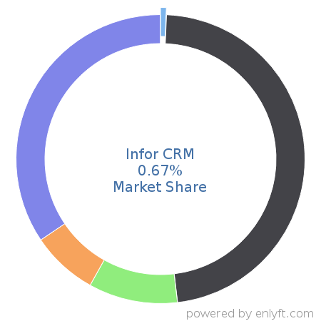 Infor CRM market share in Customer Relationship Management (CRM) is about 0.67%