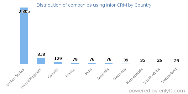 Infor CRM customers by country
