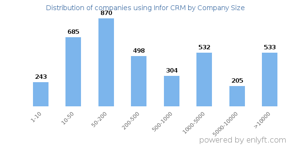Companies using Infor CRM, by size (number of employees)